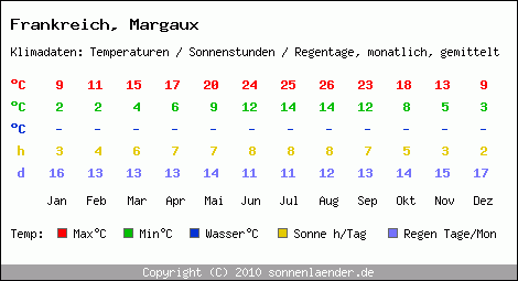 Klimatabelle: Margaux in Frankreich