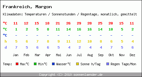 Klimatabelle: Margon in Frankreich