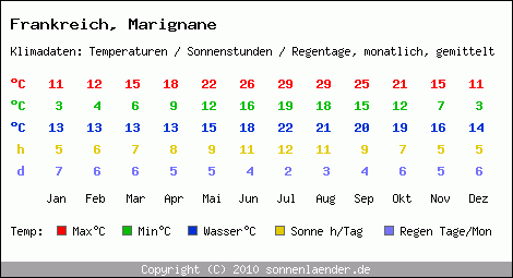 Klimatabelle: Marignane in Frankreich