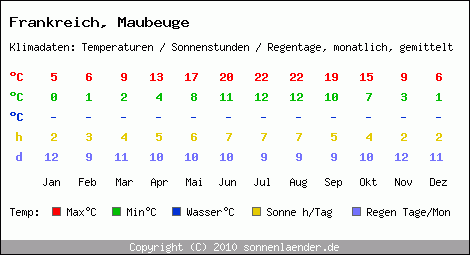 Klimatabelle: Maubeuge in Frankreich