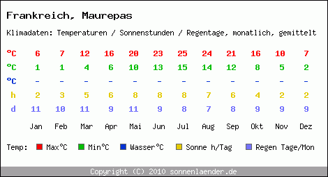 Klimatabelle: Maurepas in Frankreich