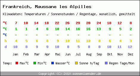 Klimatabelle: Maussane les Alpilles in Frankreich