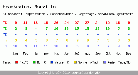 Klimatabelle: Merville in Frankreich