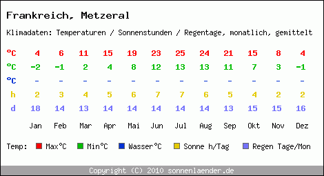 Klimatabelle: Metzeral in Frankreich