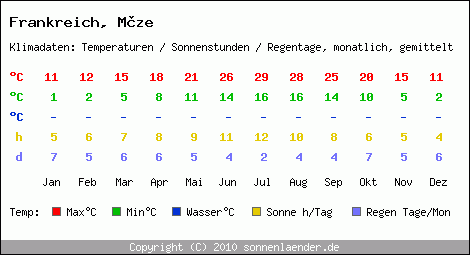 Klimatabelle: Mze in Frankreich
