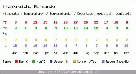 Klimatabelle: Mirmande in Frankreich