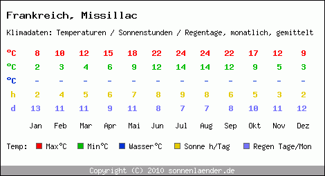 Klimatabelle: Missillac in Frankreich