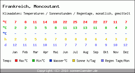 Klimatabelle: Moncoutant in Frankreich