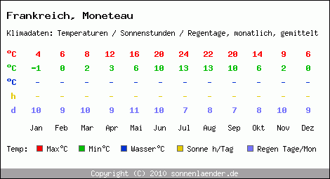 Klimatabelle: Moneteau in Frankreich