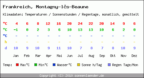 Klimatabelle: Montagny-ls-Beaune in Frankreich