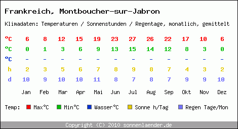 Klimatabelle: Montboucher-sur-Jabron in Frankreich