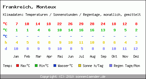 Klimatabelle: Monteux in Frankreich