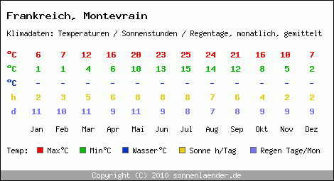 Klimatabelle: Montevrain in Frankreich