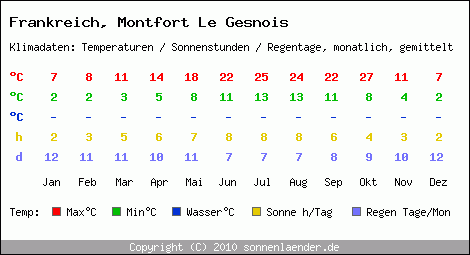 Klimatabelle: Montfort Le Gesnois in Frankreich
