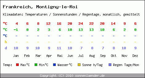 Klimatabelle: Montigny-le-Roi in Frankreich