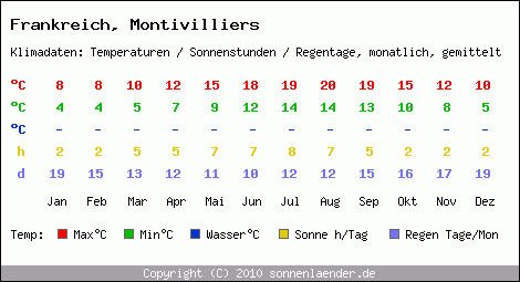 Klimatabelle: Montivilliers in Frankreich