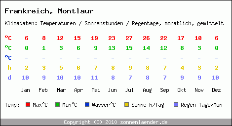 Klimatabelle: Montlaur in Frankreich