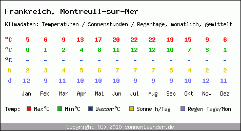 Klimatabelle: Montreuil-sur-Mer in Frankreich