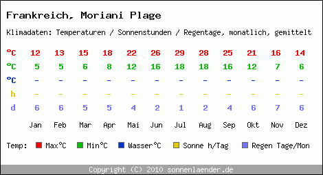 Klimatabelle: Moriani Plage in Frankreich