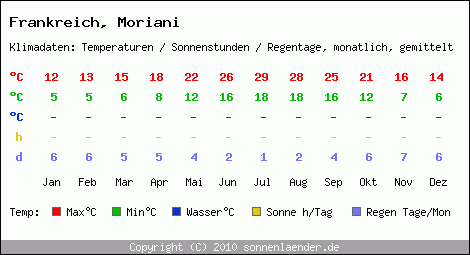 Klimatabelle: Moriani in Frankreich