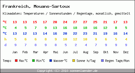 Klimatabelle: Mouans-Sartoux in Frankreich