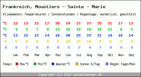 Klimatabelle: Moustiers - Sainte - Marie in Frankreich