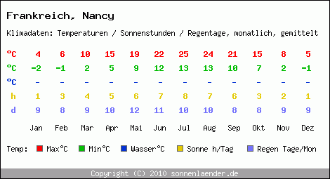 Klimatabelle: Nancy in Frankreich