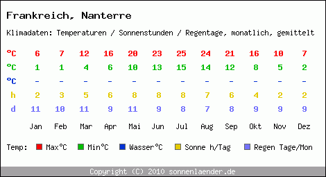 Klimatabelle: Nanterre in Frankreich