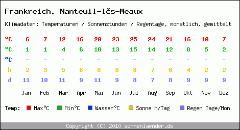 Klimatabelle: Nanteuil-ls-Meaux in Frankreich