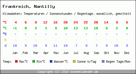 Klimatabelle: Nantilly in Frankreich