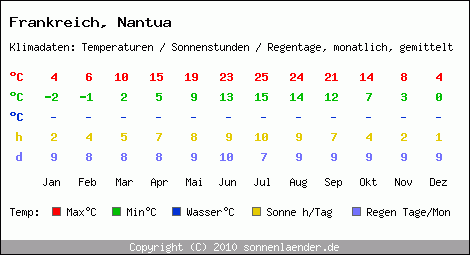 Klimatabelle: Nantua in Frankreich