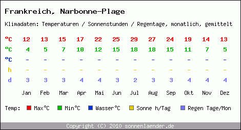 Klimatabelle: Narbonne-Plage in Frankreich