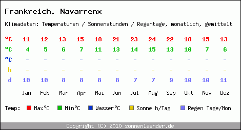 Klimatabelle: Navarrenx in Frankreich