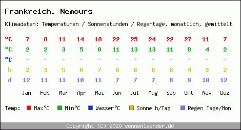 Klimatabelle: Nemours in Frankreich