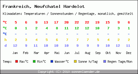 Klimatabelle: Neufchatel Hardelot in Frankreich