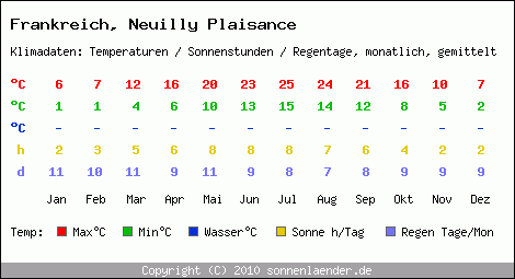 Klimatabelle: Neuilly Plaisance in Frankreich