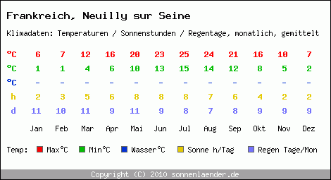 Klimatabelle: Neuilly sur Seine in Frankreich