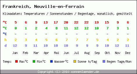 Klimatabelle: Neuville-en-Ferrain in Frankreich