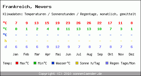 Klimatabelle: Nevers in Frankreich