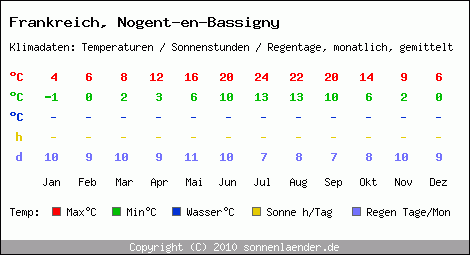 Klimatabelle: Nogent-en-Bassigny in Frankreich