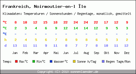 Klimatabelle: Noirmoutier-en-l le in Frankreich