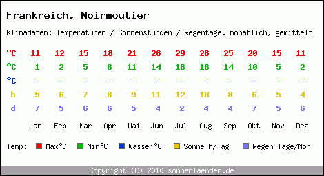 Klimatabelle: Noirmoutier in Frankreich