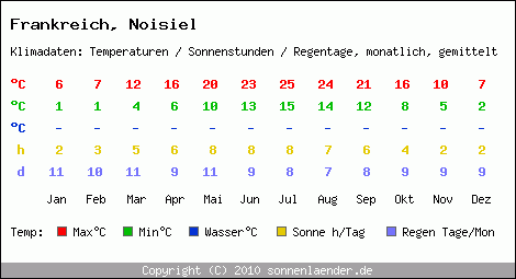 Klimatabelle: Noisiel in Frankreich