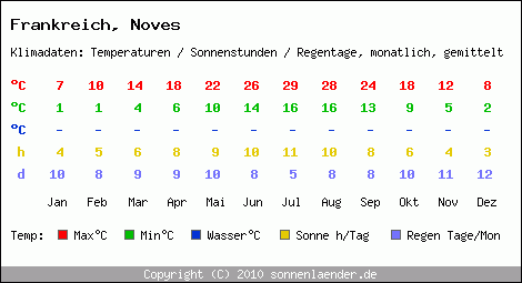 Klimatabelle: Noves in Frankreich