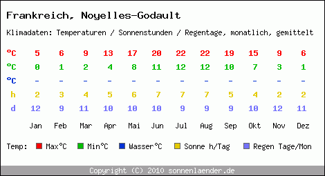 Klimatabelle: Noyelles-Godault in Frankreich