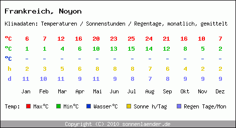 Klimatabelle: Noyon in Frankreich