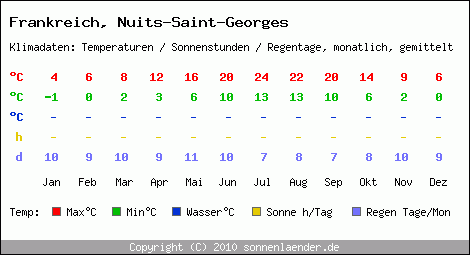 Klimatabelle: Nuits-Saint-Georges in Frankreich