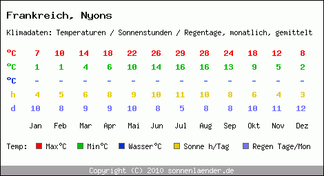 Klimatabelle: Nyons in Frankreich