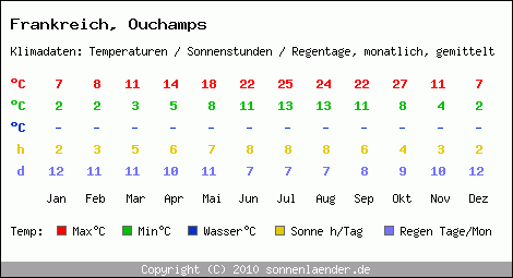 Klimatabelle: Ouchamps in Frankreich