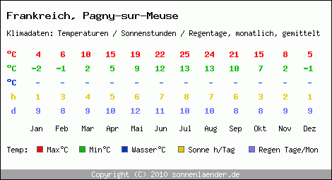 Klimatabelle: Pagny-sur-Meuse in Frankreich